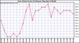  Dew Point (Last 24 Hours)	