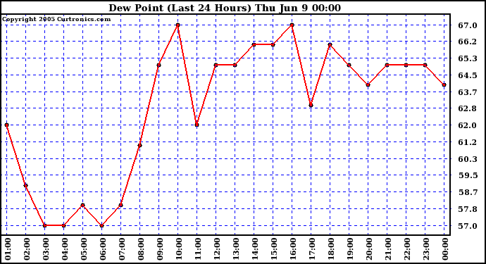  Dew Point (Last 24 Hours)	