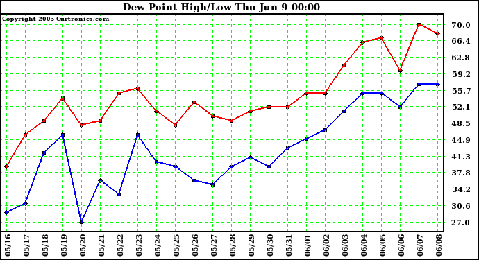  Dew Point High/Low	