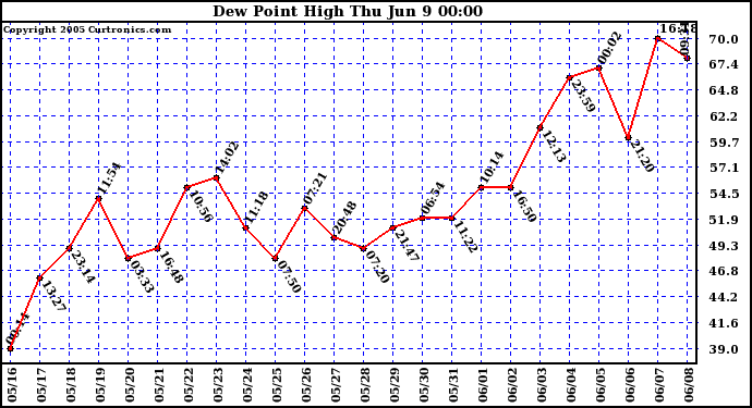  Dew Point High		