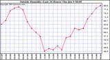  Outside Humidity (Last 24 Hours) 