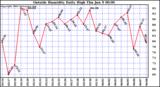  Outside Humidity Daily High	