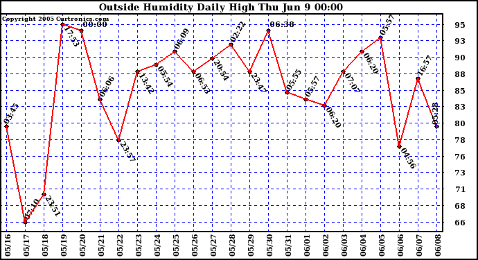  Outside Humidity Daily High	