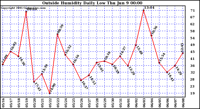  Outside Humidity Daily Low 