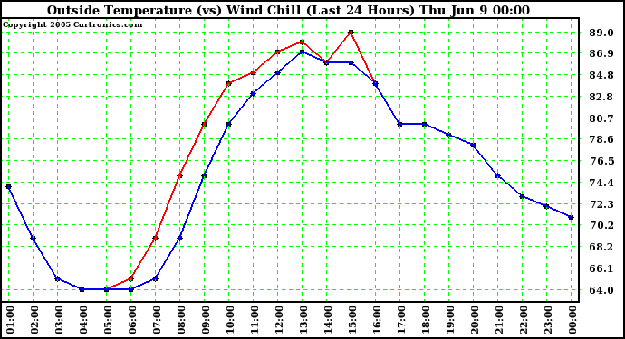  Outside Temperature (vs) Wind Chill (Last 24 Hours) 