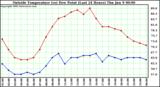  Outside Temperature (vs) Dew Point (Last 24 Hours) 