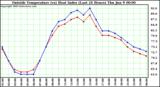  Outside Temperature (vs) Heat Index (Last 24 Hours)	