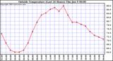  Outside Temperature (Last 24 Hours) 