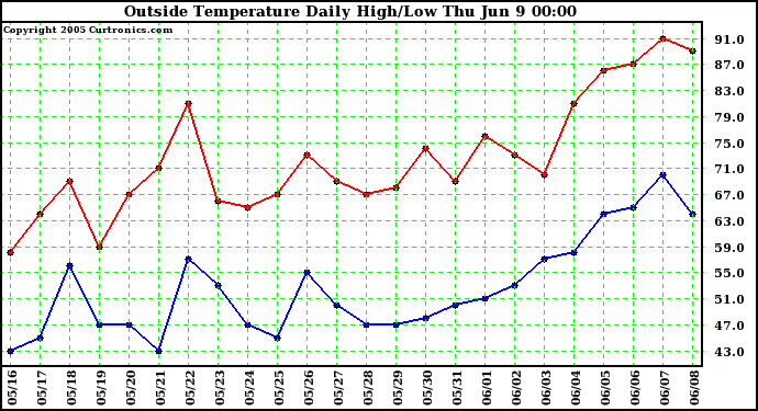  Outside Temperature Daily High/Low	