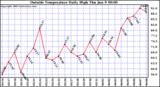  Outside Temperature Daily High 