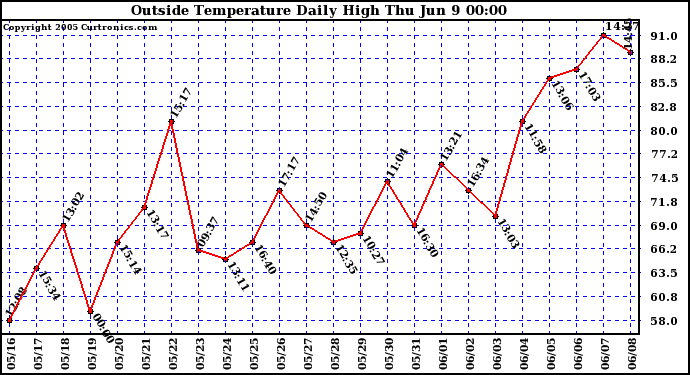  Outside Temperature Daily High 