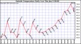  Outside Temperature Daily Low 