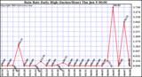  Rain Rate Daily High (Inches/Hour)	