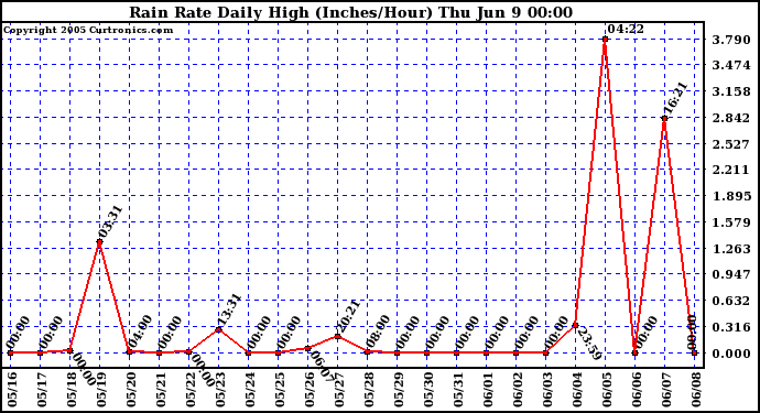  Rain Rate Daily High (Inches/Hour)	