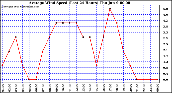  Average Wind Speed (Last 24 Hours)	