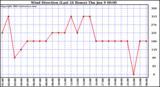  Wind Direction (Last 24 Hours)	