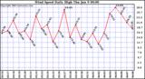  Wind Speed Daily High			