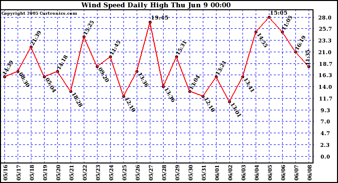  Wind Speed Daily High			