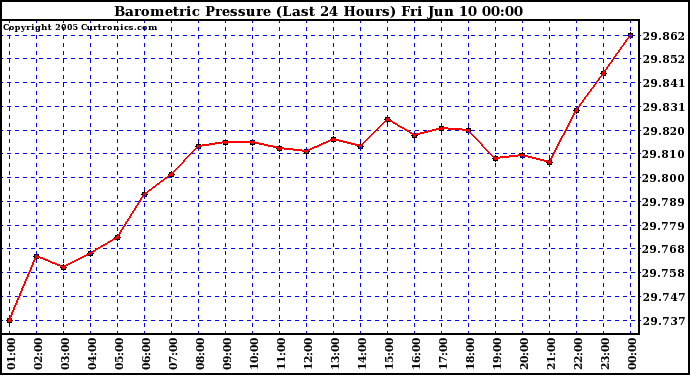  Barometric Pressure (Last 24 Hours)  	