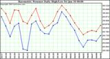  Barometric Pressure Daily High/Low	