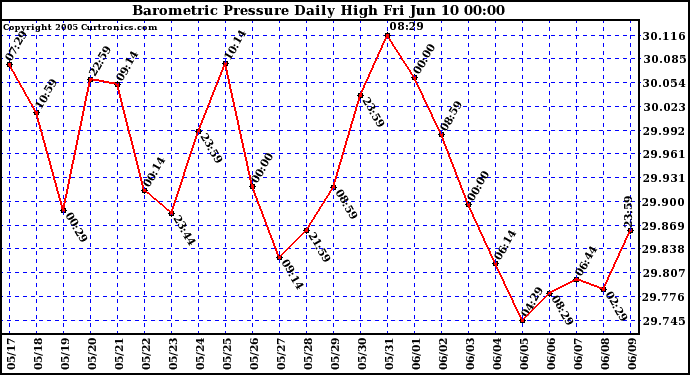  Barometric Pressure Daily High	