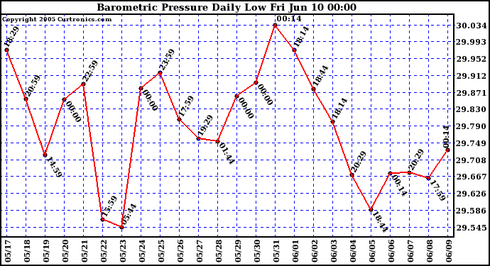  Barometric Pressure Daily Low		