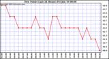  Dew Point (Last 24 Hours)	