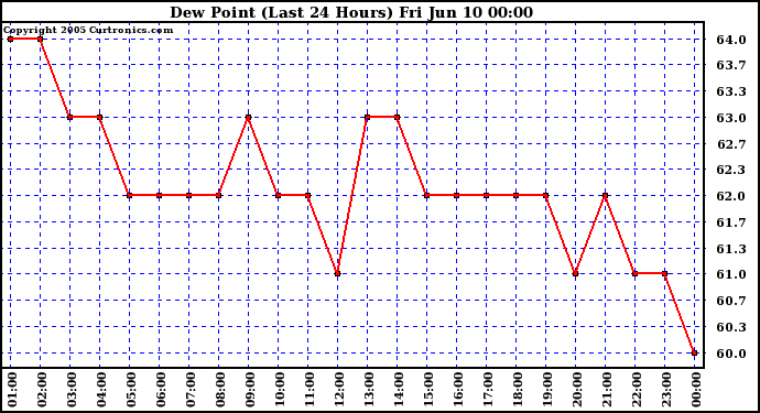  Dew Point (Last 24 Hours)	