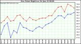  Dew Point High/Low	