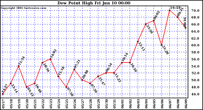  Dew Point High		