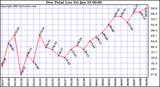  Dew Point Low			