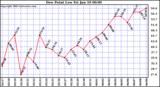  Dew Point Low			