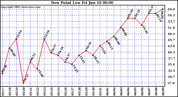  Dew Point Low			