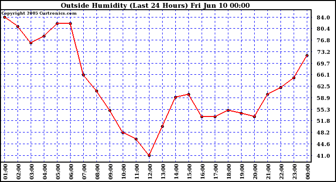  Outside Humidity (Last 24 Hours) 