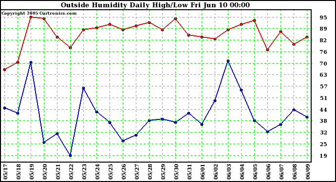  Outside Humidity Daily High/Low 