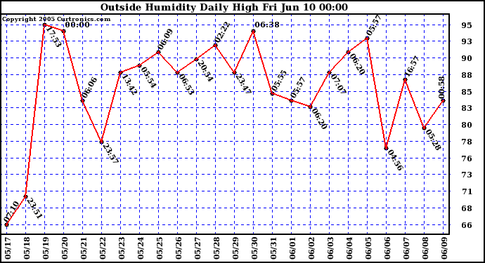  Outside Humidity Daily High	