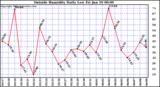  Outside Humidity Daily Low 