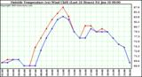  Outside Temperature (vs) Wind Chill (Last 24 Hours) 