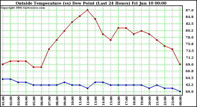  Outside Temperature (vs) Dew Point (Last 24 Hours) 