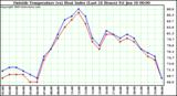  Outside Temperature (vs) Heat Index (Last 24 Hours)	