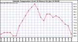  Outside Temperature (Last 24 Hours) 