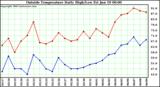  Outside Temperature Daily High/Low	