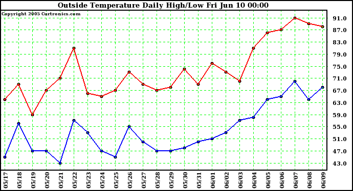  Outside Temperature Daily High/Low	