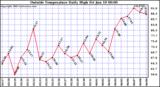  Outside Temperature Daily High 