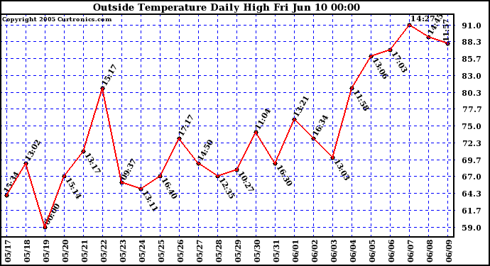  Outside Temperature Daily High 