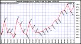  Outside Temperature Daily Low 