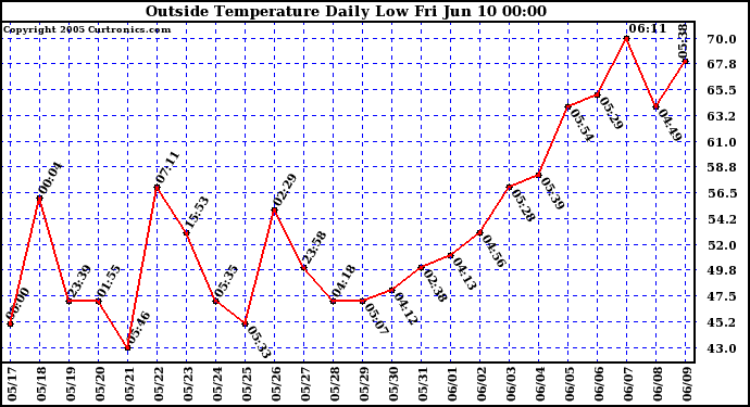  Outside Temperature Daily Low 