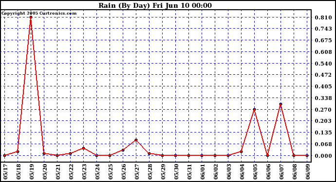  Rain (By Day)				