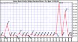  Rain Rate Daily High (Inches/Hour)	