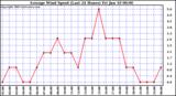  Average Wind Speed (Last 24 Hours)	